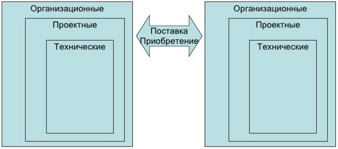 Группы процессов