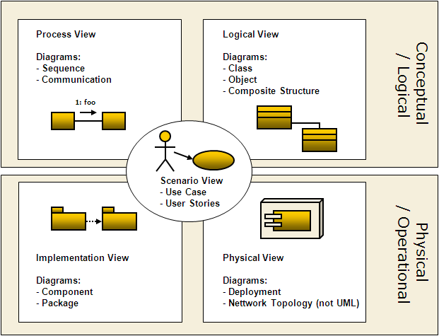 4 pluss 1 view of sw architecture