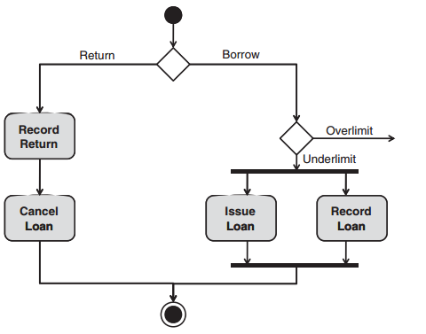 Activity diagram