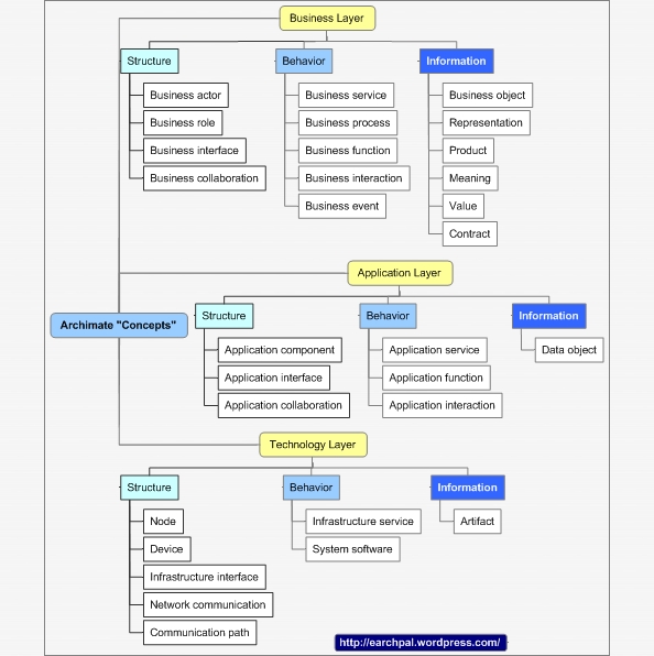 Archimate-Levels