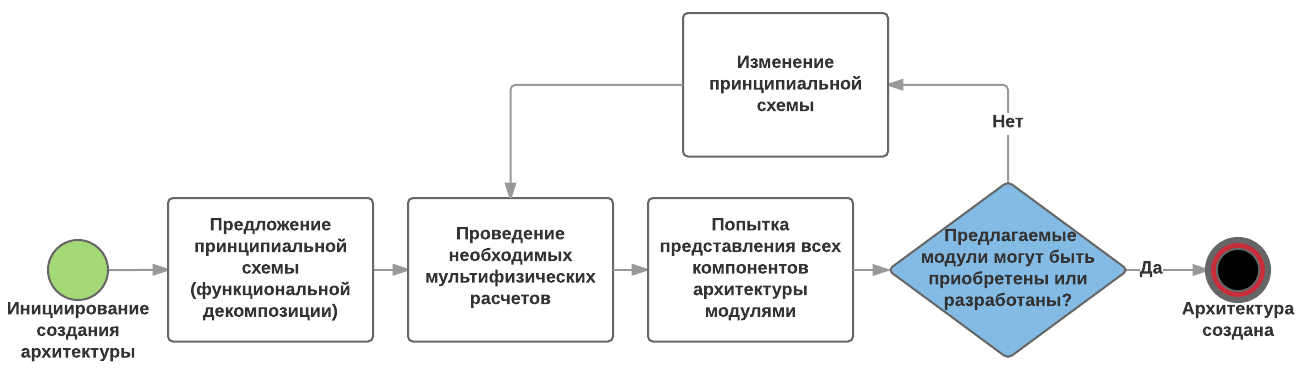 Architecture-design-process