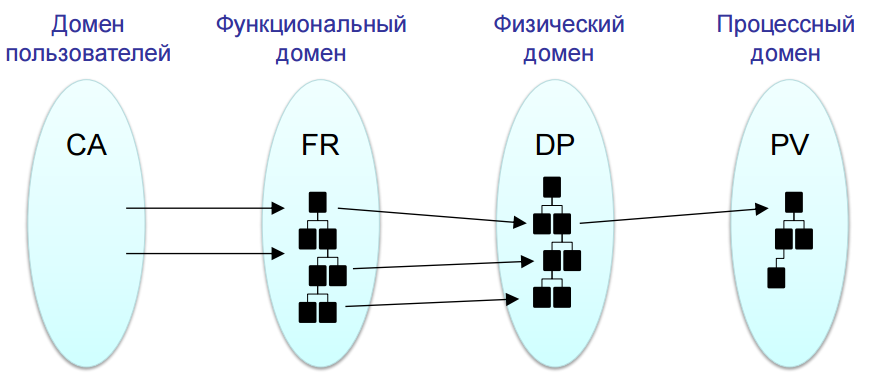 Axiomatic-design-scheme