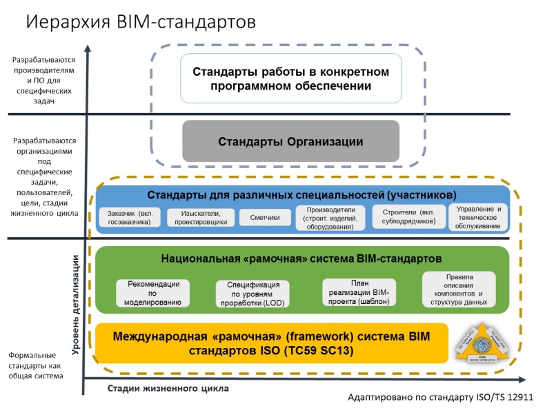 BIM-standards