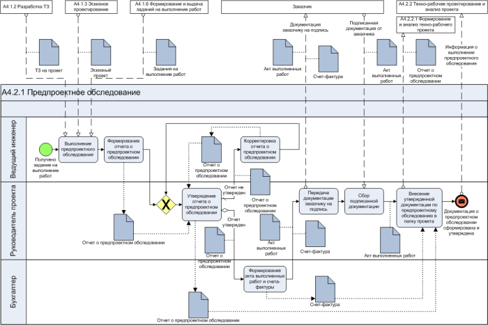 BPMN example