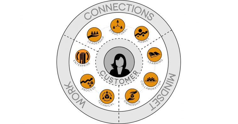 Business agility