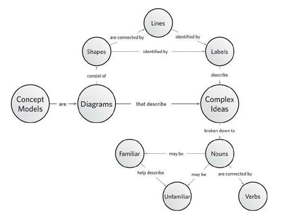 Concept-map