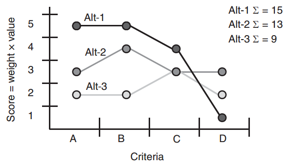 Criteria-profile