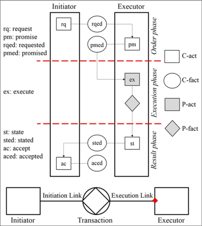 DEMO-basic transaction pattern