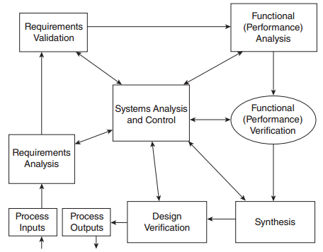 IEEE-1220 se-process