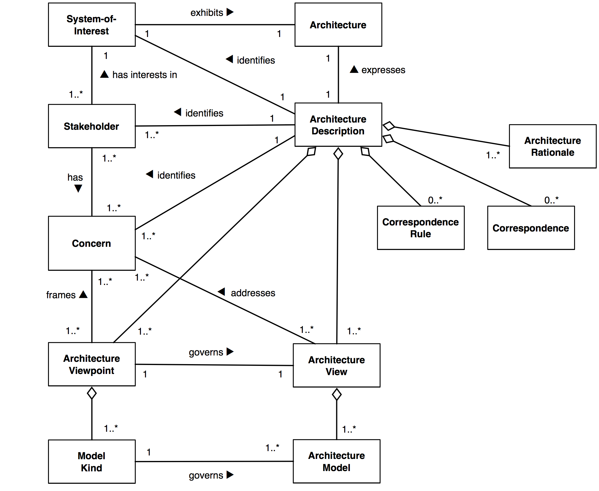 ISO-42010-diagram
