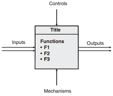 Idef0 example