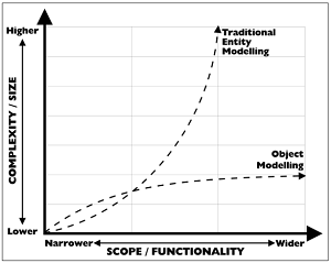 Increases in scope