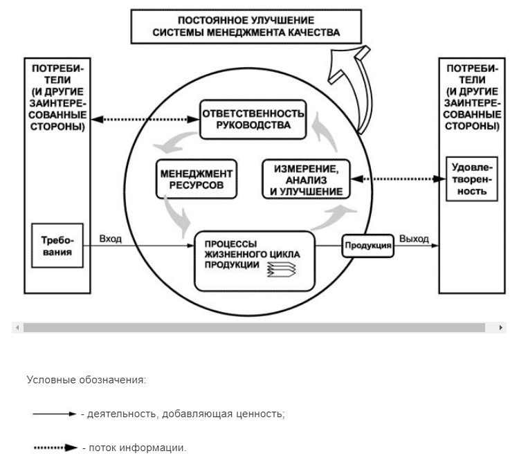 Iso-9000-model