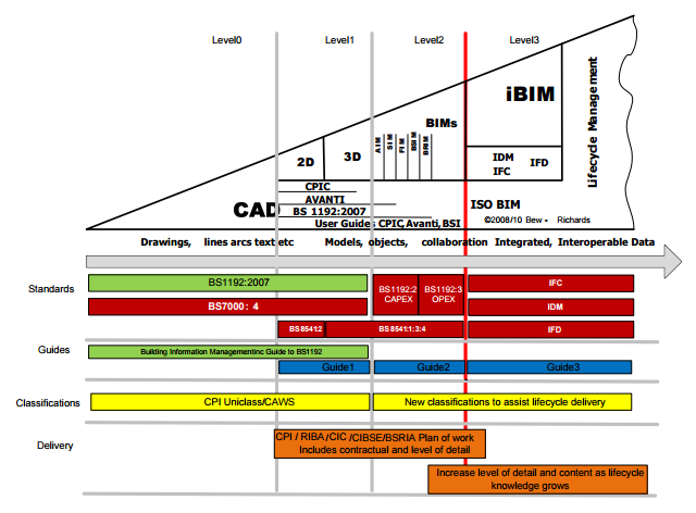 Maturity model