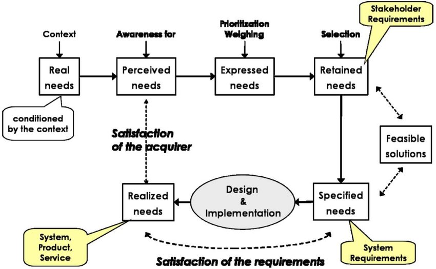 Needslifecycle