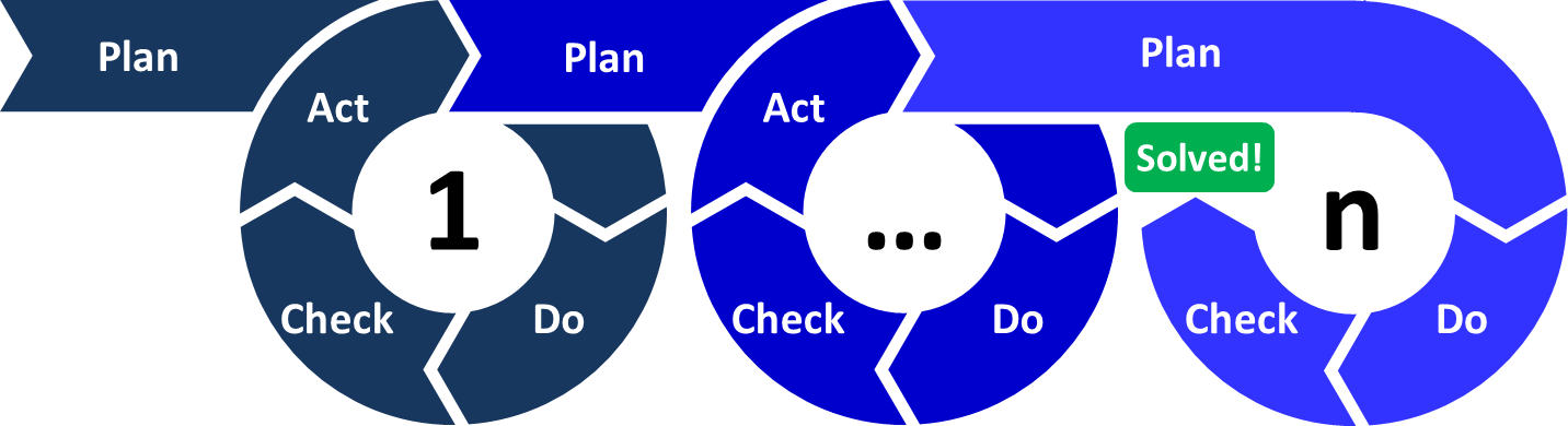 PDCA-loop