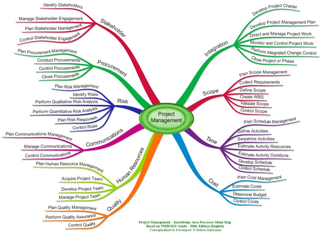 PMBoK-knowledge-areas