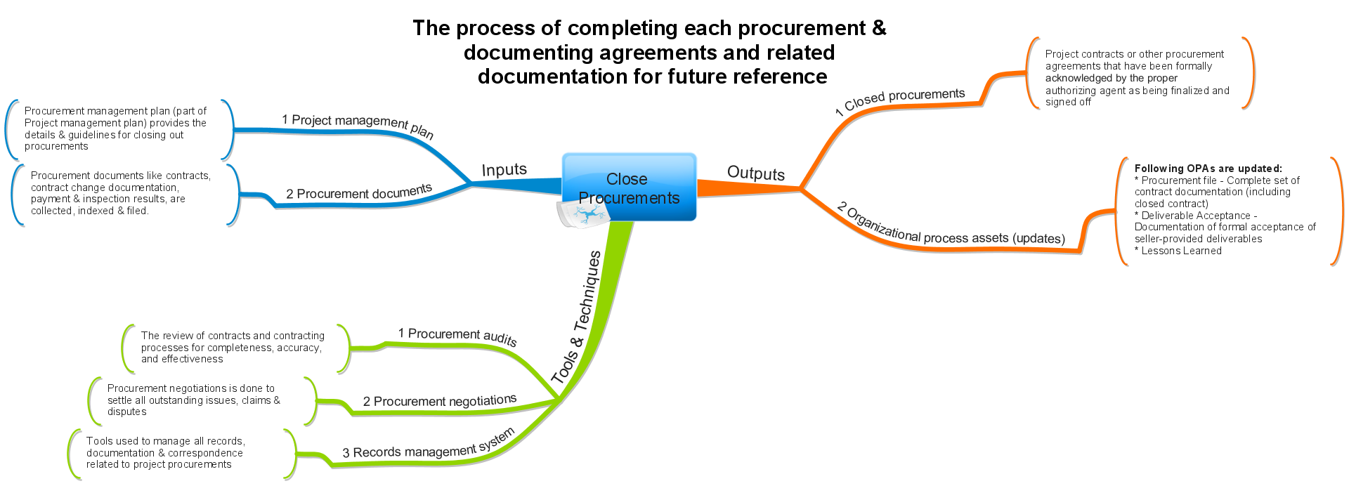 Pmbok-close-procurements
