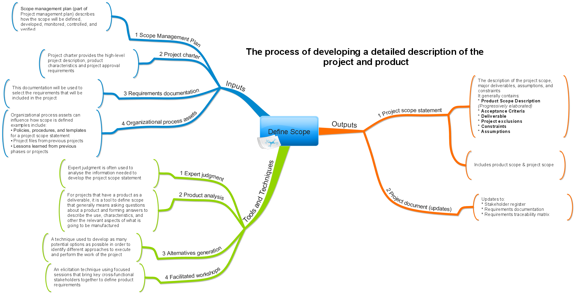 Pmbok-define-scope