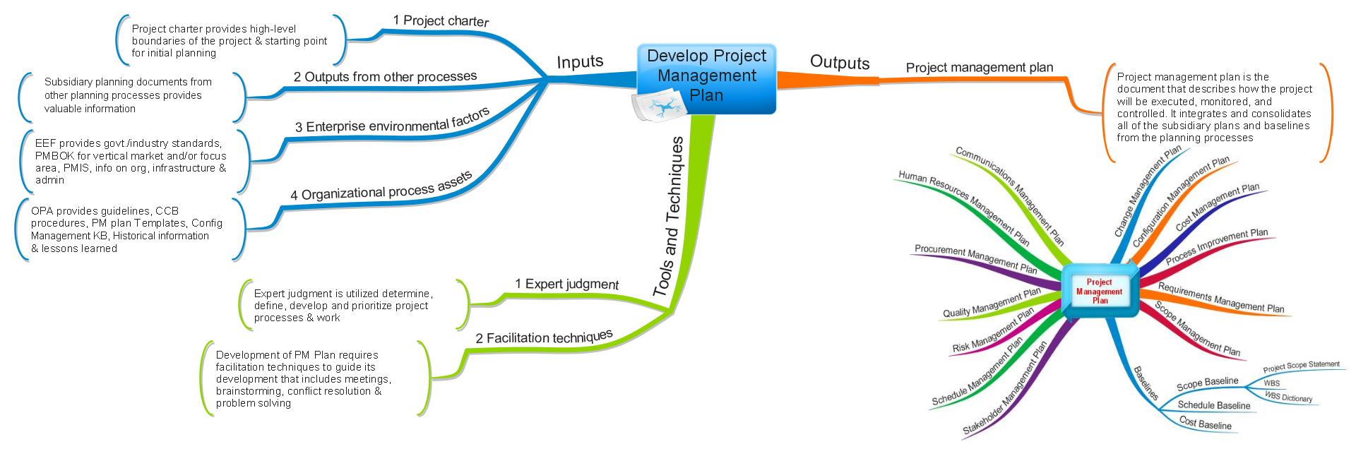 Pmbok-develop-pm-plan