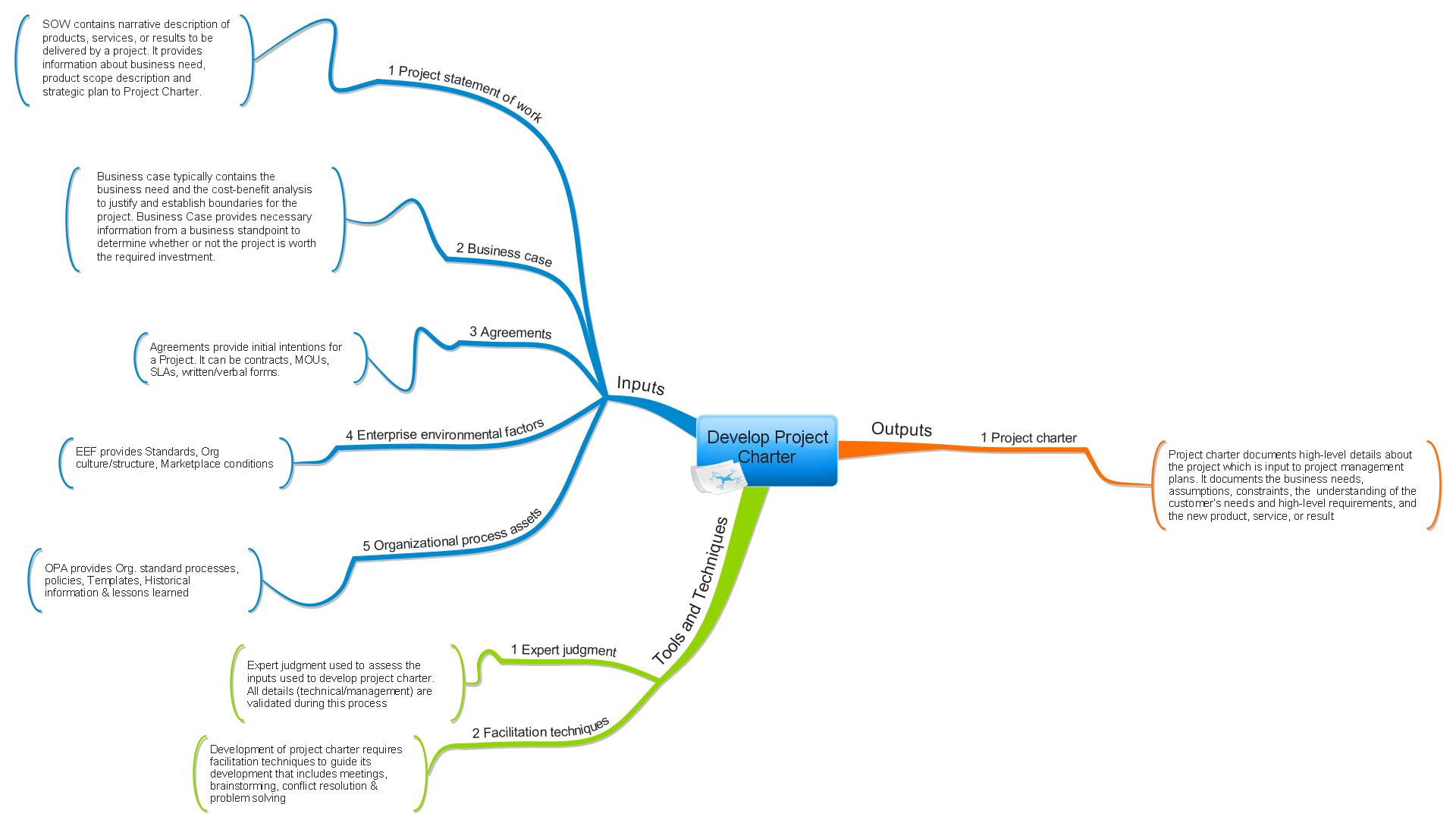 Pmbok-develop-project-charter