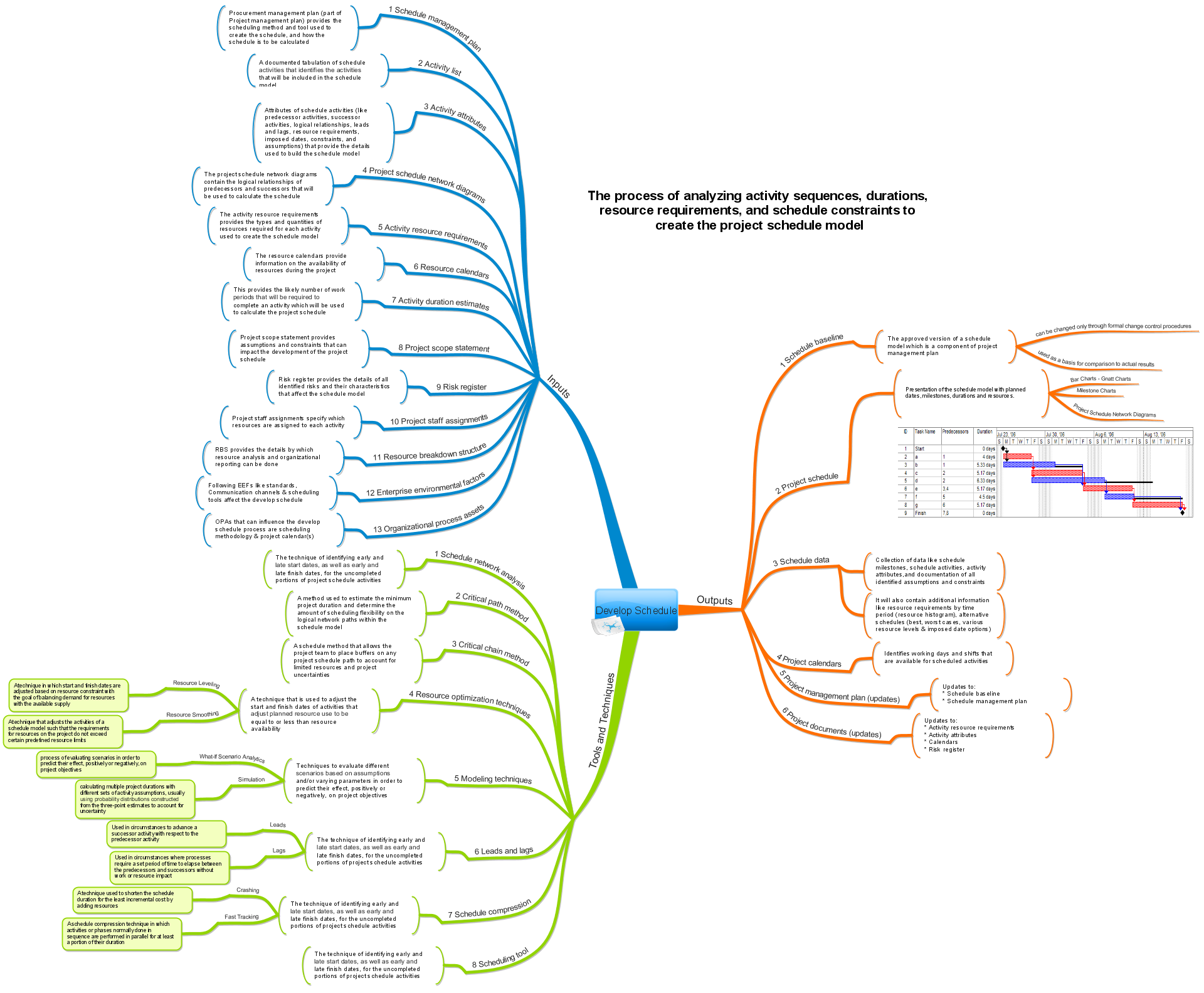 Pmbok-develop-schedule