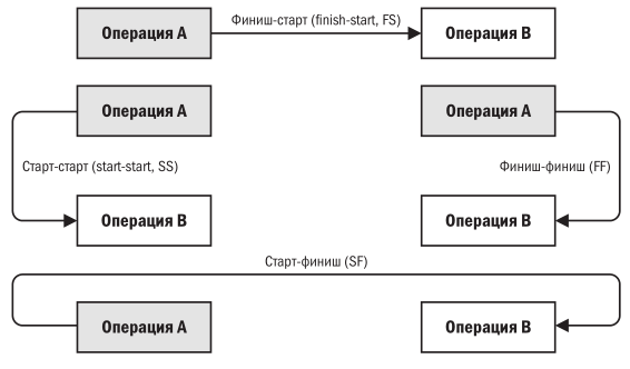 Precedence-diagramming