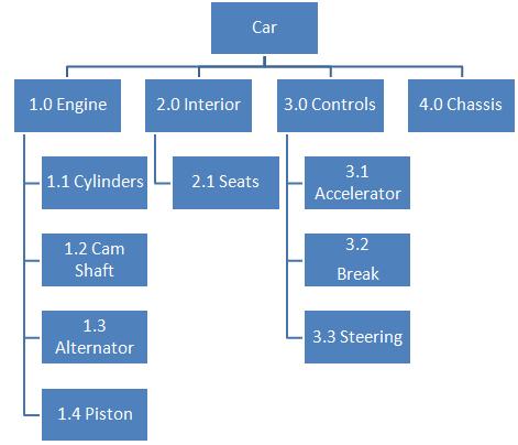 Product-breakdown-structure-example
