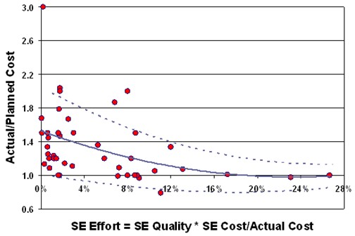 SEvsProgramCost