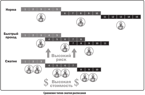 Schedule-compression