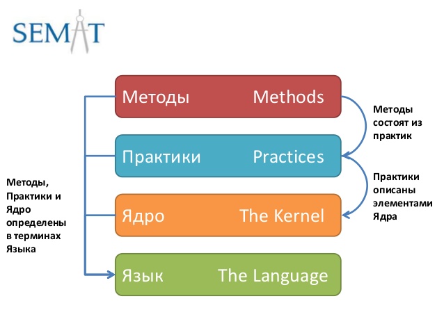 Semat-concept