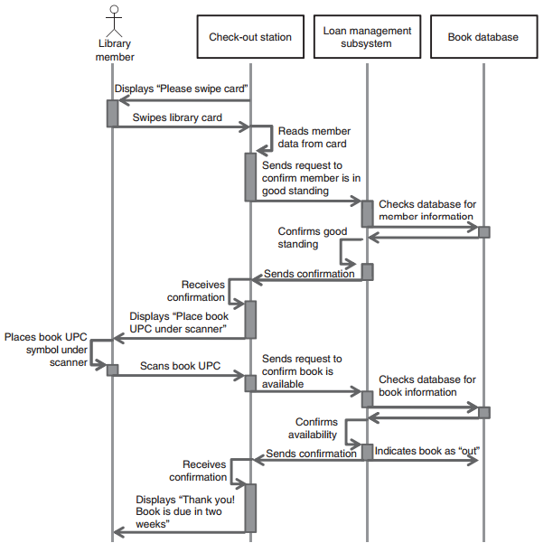 Sequence diagram