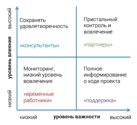 Stakeholder-strategy