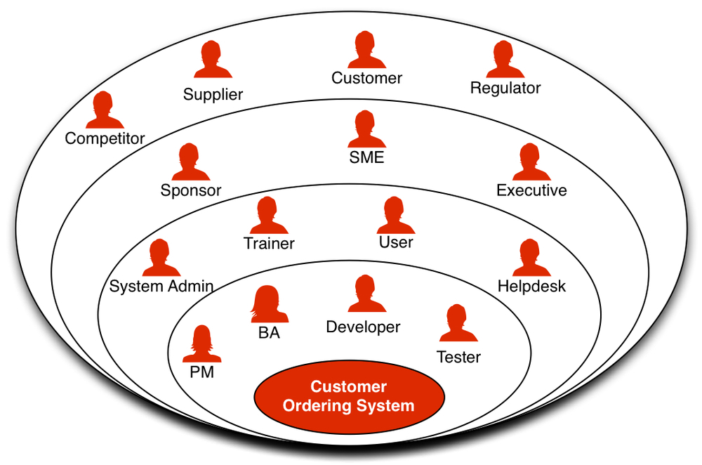 Stakeholders-onion