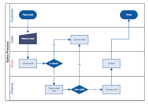 Swimlane example 21-1