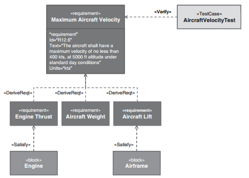 SysML-requirements-diagram