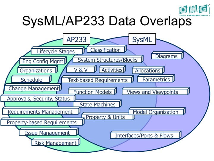 Sysml-ap233