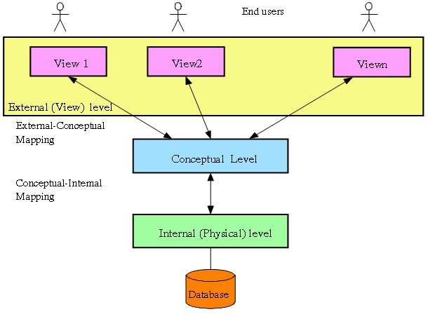 Three-schema