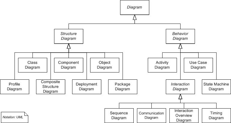 UML