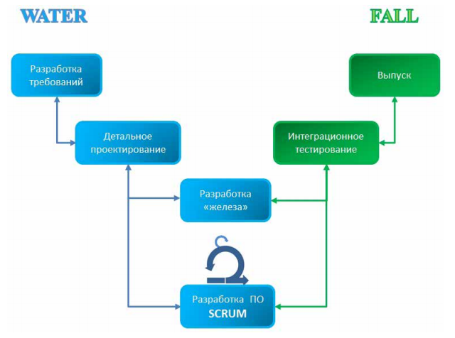 Water-scrum-fall