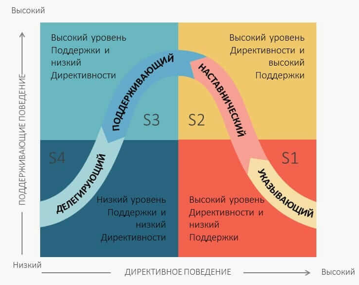 Модель Херси Бланшар