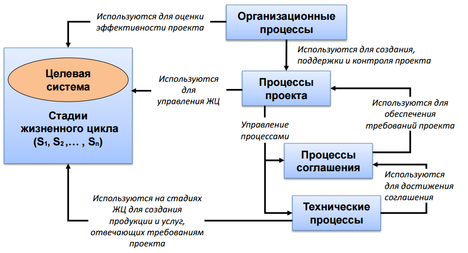 Процессы ЖЦ ISO15288