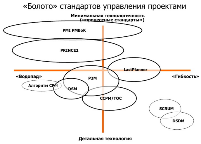 Стандарты управления проектами