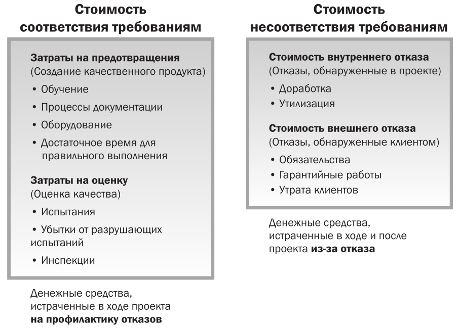 Стоимость качества